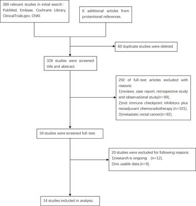 The efficacy and safety of neoadjuvant chemoradiotherapy combined with immunotherapy for locally advanced rectal cancer patients: a systematic review